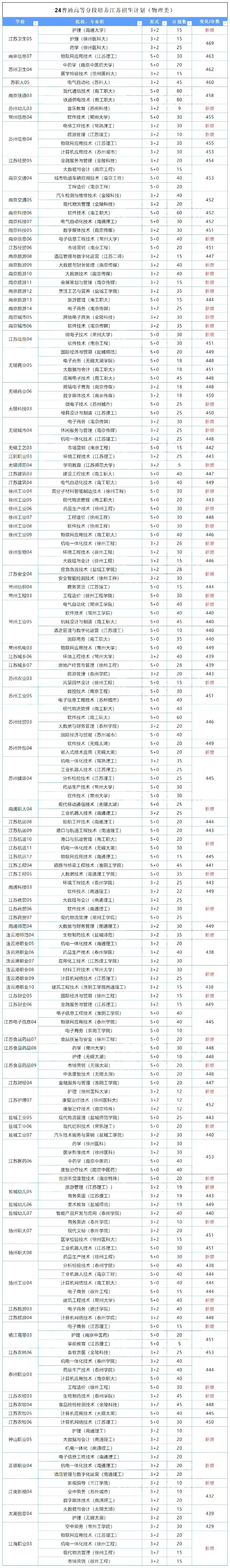 ?？铺顖笠?guī)劃 _ 2024年江蘇專科zy應(yīng)該怎么填？80 (1).jpg