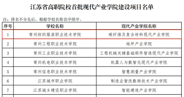 成功獲批江蘇省首批現(xiàn)代產(chǎn)業(yè)學(xué)院2.jpg