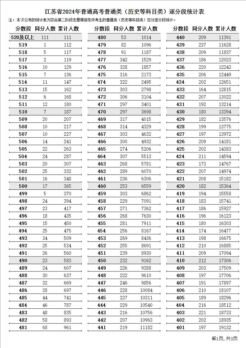 江蘇省2024年普通高考普通類（歷史等科目類）逐分段統(tǒng)計(jì)表1.JPG