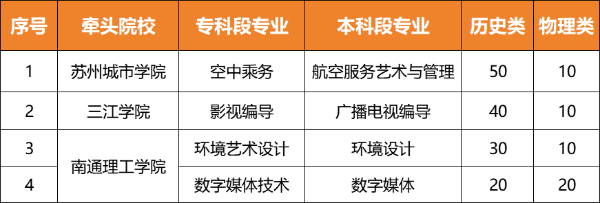 2024招生特輯_江南影視藝術(shù)職業(yè)學(xué)院3+2本科貫通培養(yǎng)項(xiàng)目35.jpg