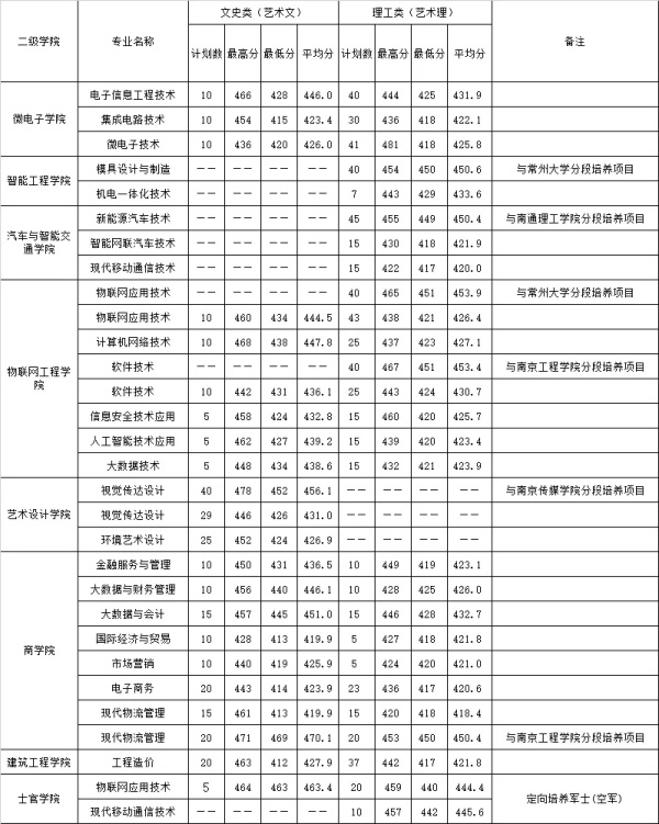江蘇信息職業(yè)技術(shù)學(xué)院2024年高考<a  target=