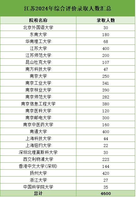 江蘇2024年綜合評價錄取人數(shù).png