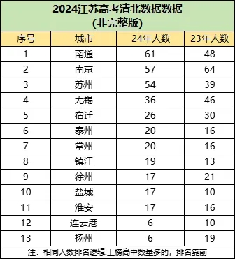 2024年高考江蘇前20強高中出爐！清北、復旦、南大錄取人數(shù)曝光.webp.jpg