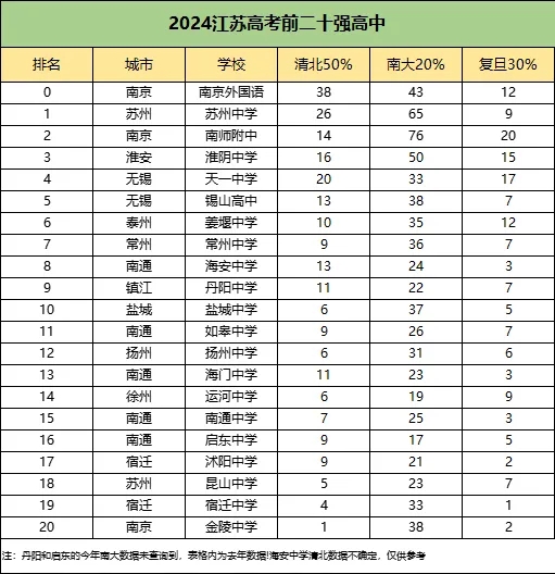 2024年高考江蘇前20強高中出爐！清北、復旦、南大錄取人數(shù)曝光3.webp.jpg