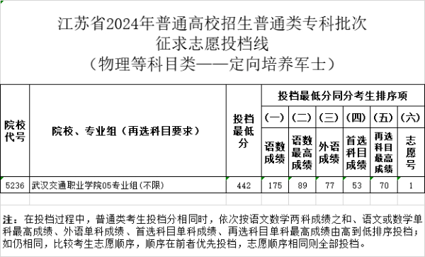 江蘇省2024年普通高校招生普通類?？婆握髑笸稒n線（定向培養(yǎng)軍士）15.jpg