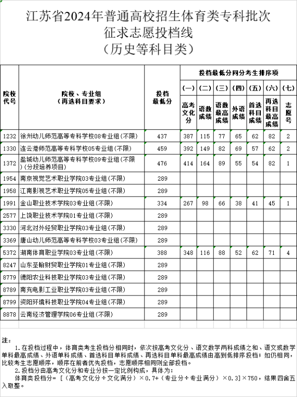 江蘇省2024年普通高校招生體育類、藝術類?？婆握髑髗y投檔線19 (10).jpg