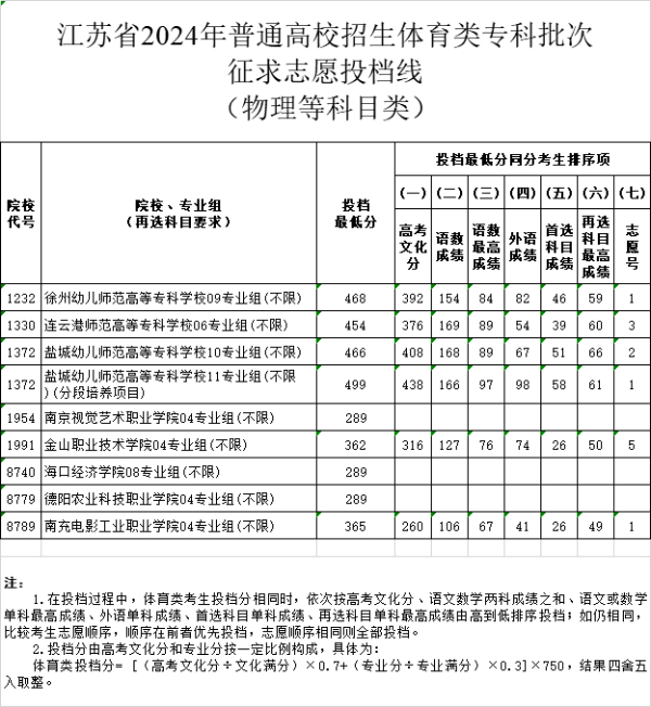 江蘇省2024年普通高校招生體育類、藝術類專科批次征求zy投檔線19 (1).jpg