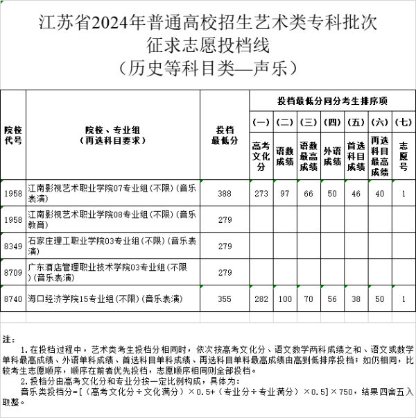 江蘇省2024年普通高校招生體育類、藝術(shù)類?？婆握髑髗y投檔線19 (2).jpg