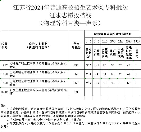 江蘇省2024年普通高校招生體育類、藝術(shù)類?？婆握髑髗y投檔線19 (3).jpg