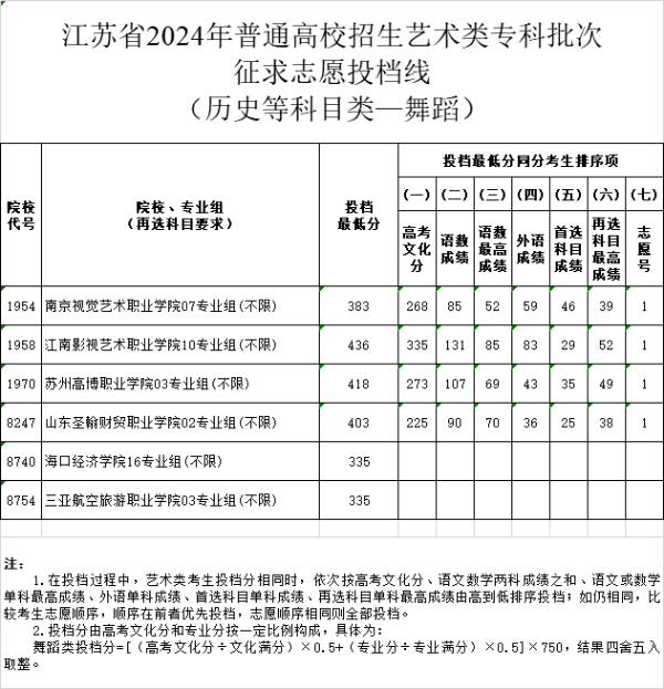 江蘇省2024年普通高校招生體育類、藝術(shù)類專科批次征求zy投檔線19 (4).jpg