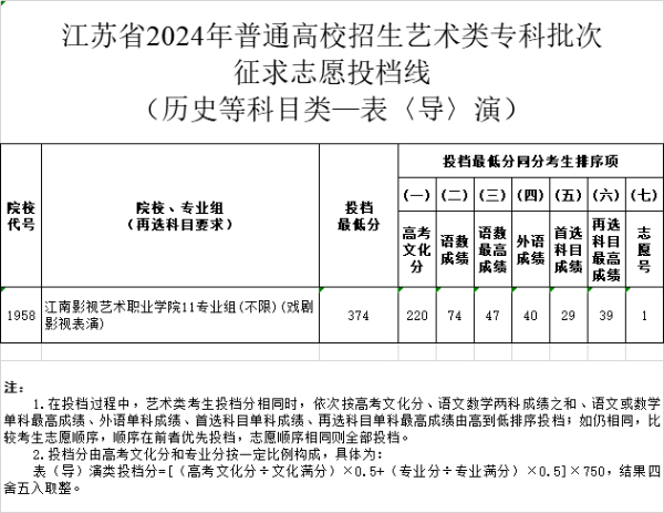 江蘇省2024年普通高校招生體育類、藝術(shù)類?？婆握髑髗y投檔線19 (5).jpg
