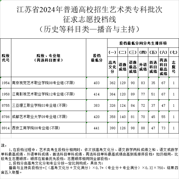 江蘇省2024年普通高校招生體育類、藝術(shù)類專科批次征求zy投檔線19 (6).jpg