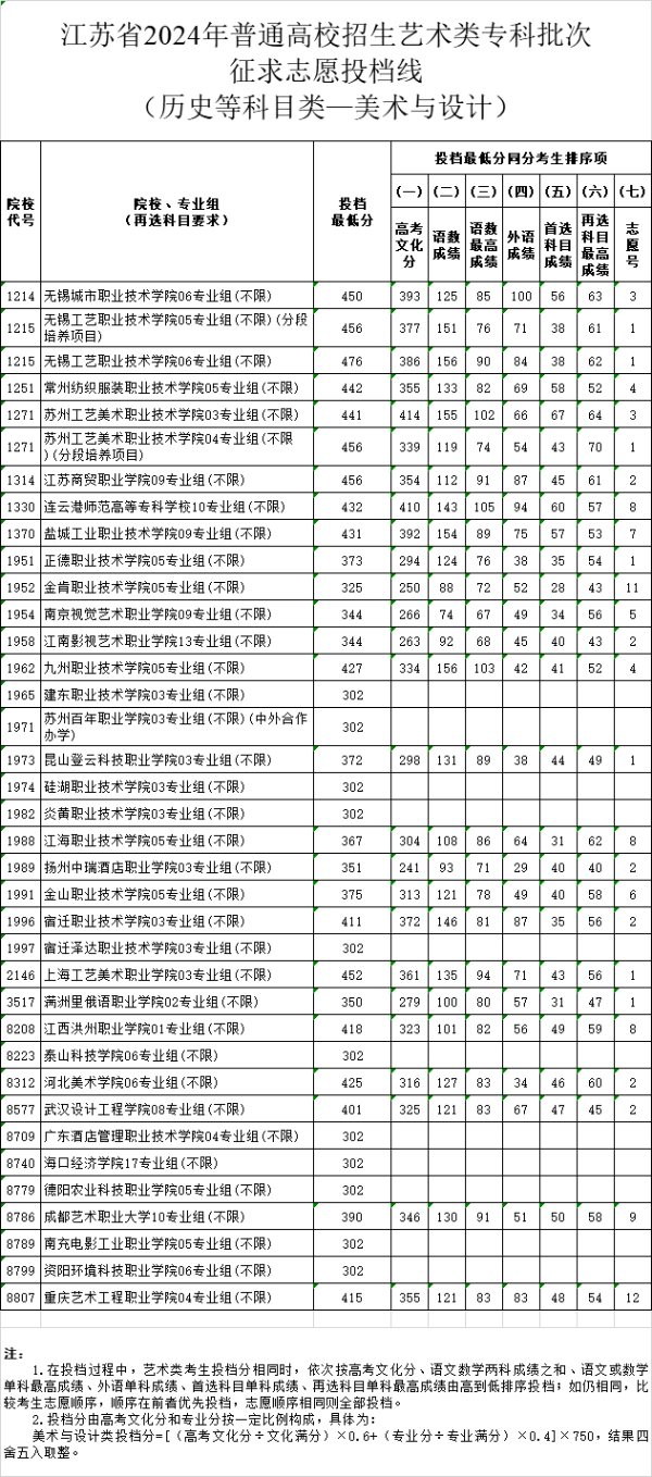 江蘇省2024年普通高校招生體育類、藝術(shù)類?？婆握髑髗y投檔線19 (7).jpg