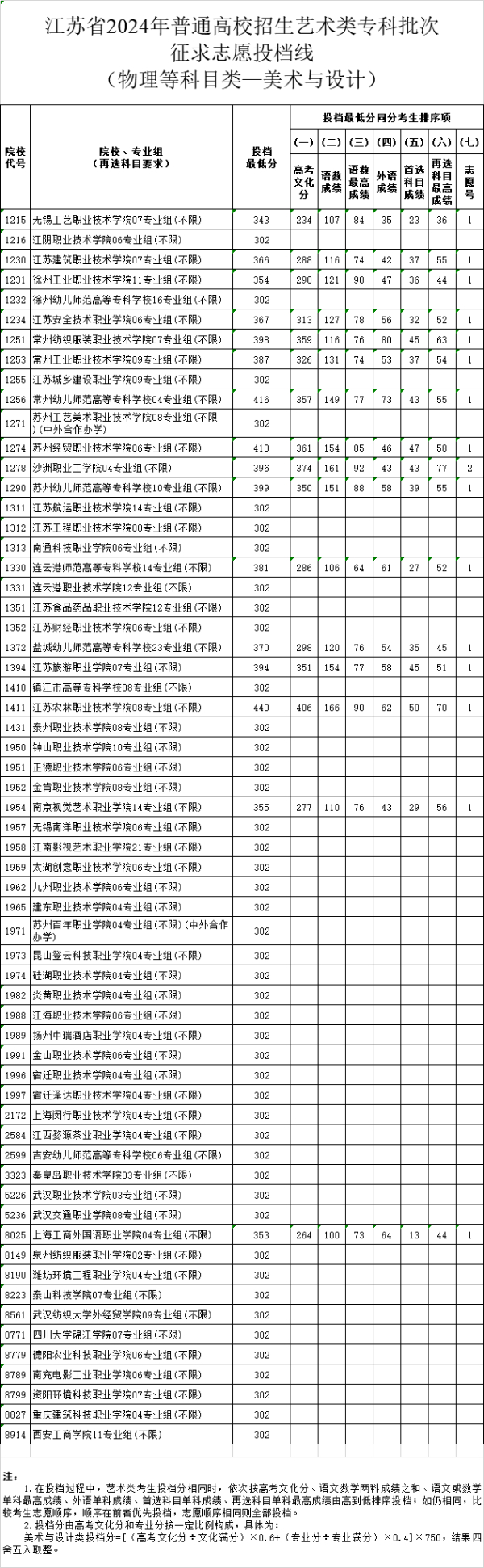 江蘇省2024年普通高校招生體育類、藝術(shù)類?？婆握髑髗y投檔線19 (8).jpg