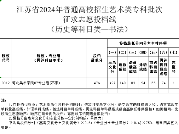 江蘇省2024年普通高校招生體育類、藝術(shù)類?？婆握髑髗y投檔線19 (9).jpg