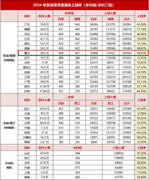 2024年高考各省本科錄取率公布，哪個省份最容易上本科？28.jpg