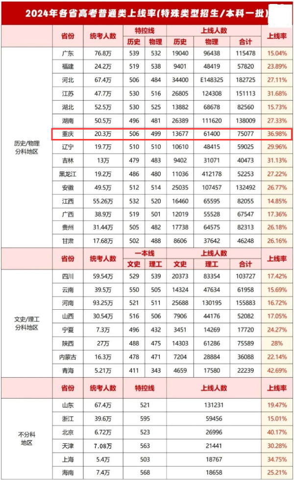 2024年高考各省本科錄取率公布，哪個省份最容易上本科？29.jpg
