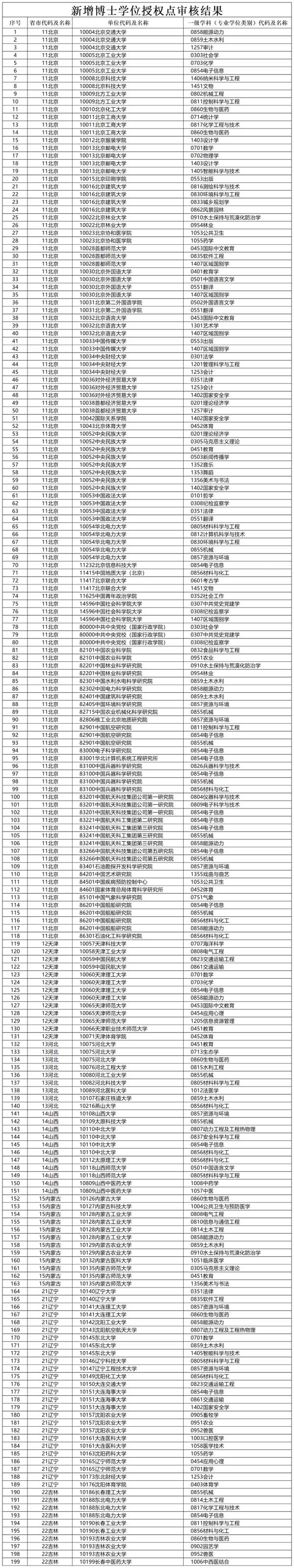 新增博士學(xué)位授權(quán)點審核結(jié)果.webp.jpg