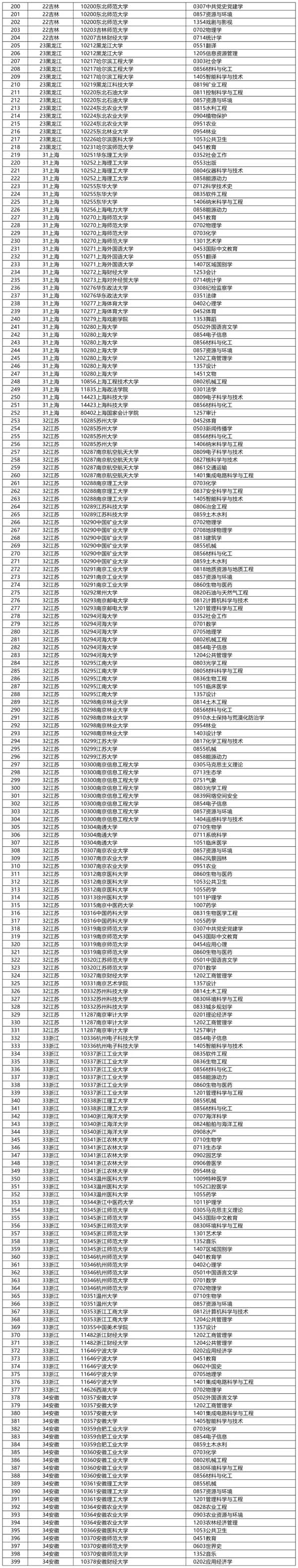新增博士學(xué)位授權(quán)點審核結(jié)果2.webp.jpg
