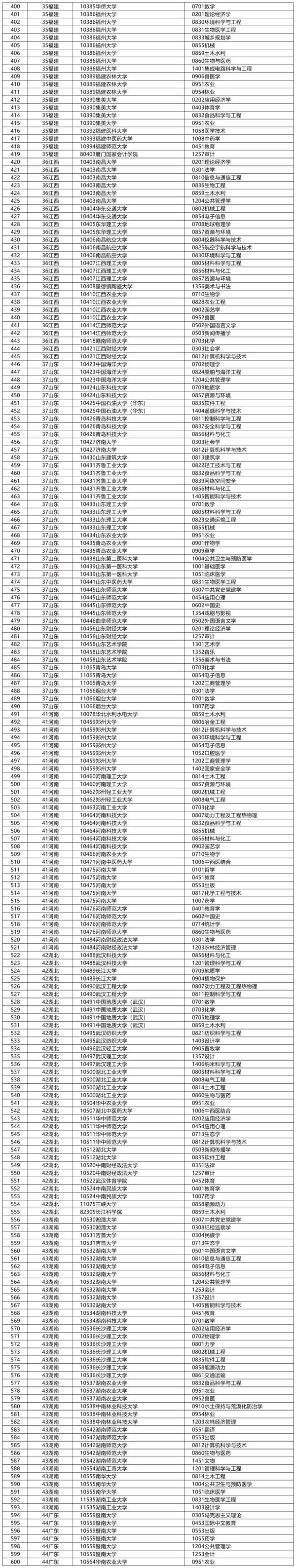 新增博士學(xué)位授權(quán)點審核結(jié)果3.webp.jpg