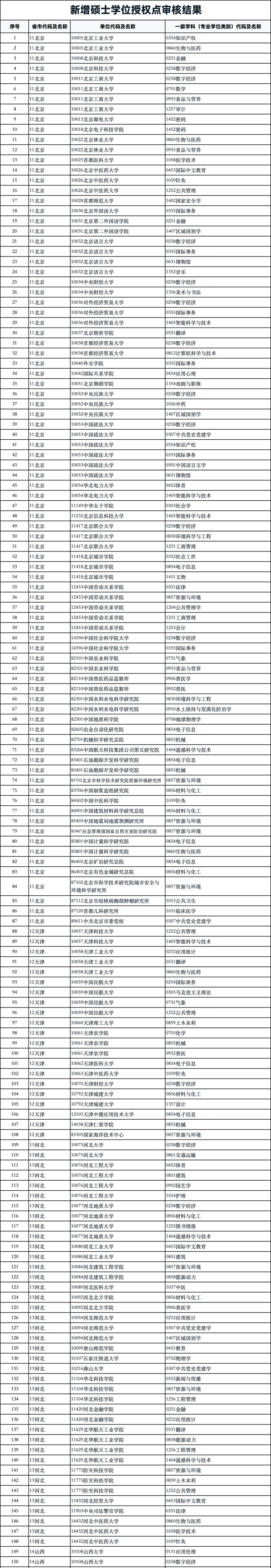 新增1924個！2024碩士點審核結(jié)果，公示！_01.png