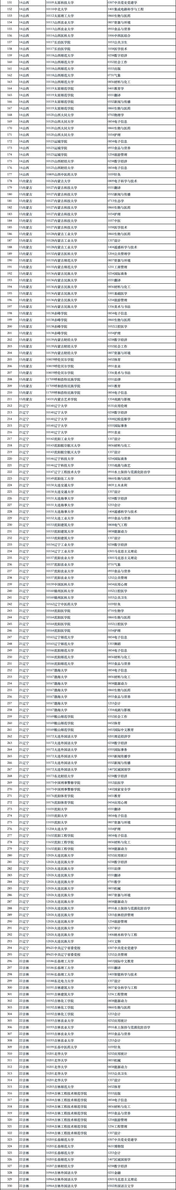新增1924個！2024碩士點審核結(jié)果，公示！_02.png