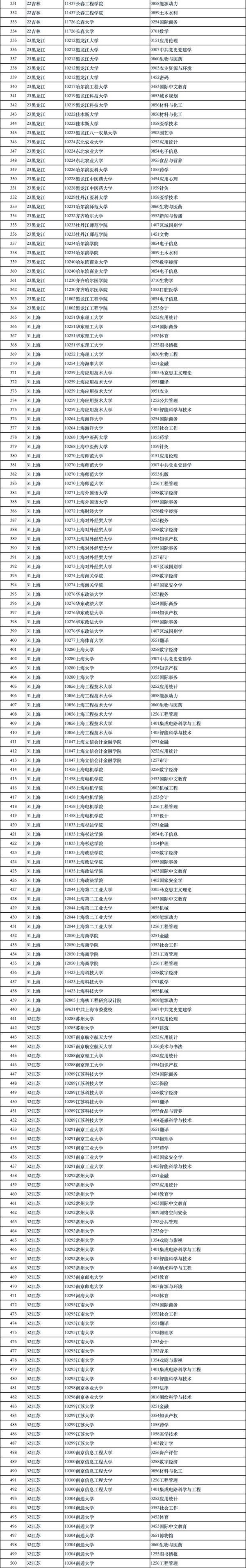 新增1924個！2024碩士點審核結(jié)果，公示！_03.png