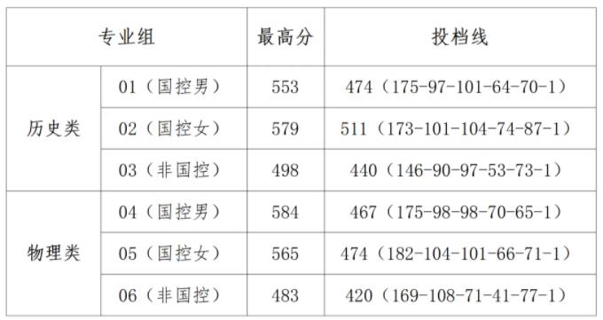 江蘇司法警官職業(yè)學(xué)院投檔線.jpg