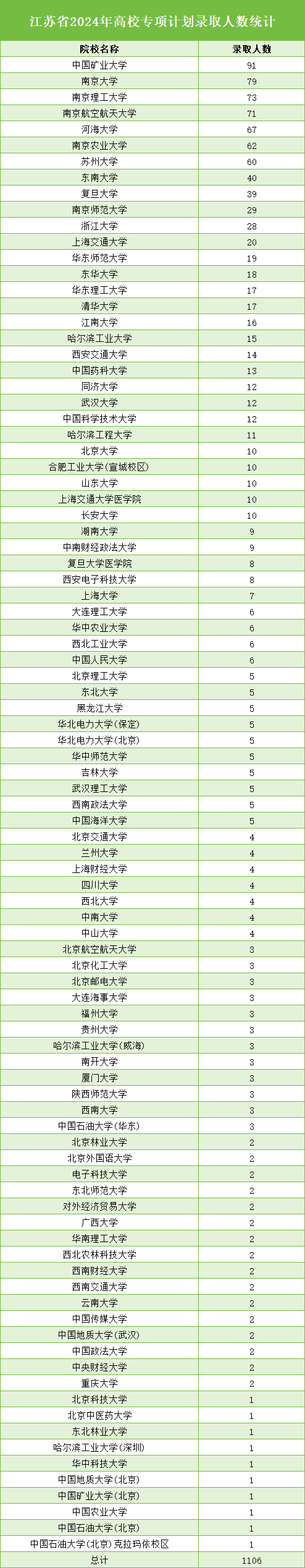 2024高校專項計劃錄取人數(shù)png.png