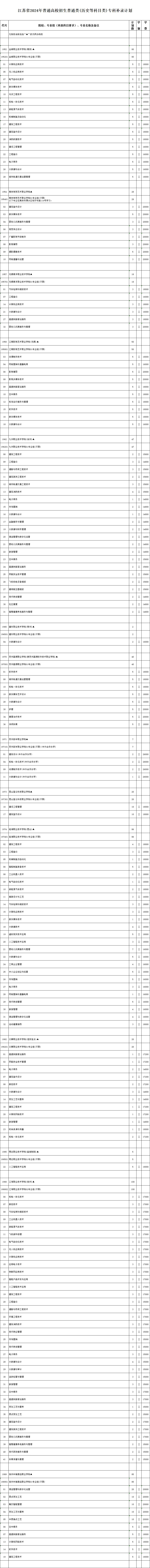 江蘇省2024年普通高校招生普通類(歷史等科目類)?？蒲a(bǔ)錄計(jì)劃_副本.jpg