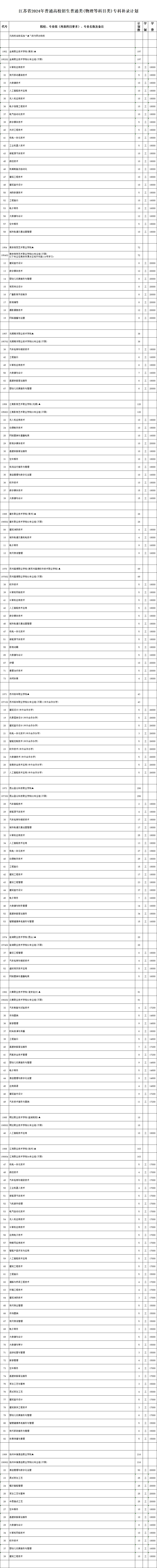 江蘇省2024年普通高校招生普通類(物理等科目類)?？蒲a(bǔ)錄計(jì)劃_副本.jpg