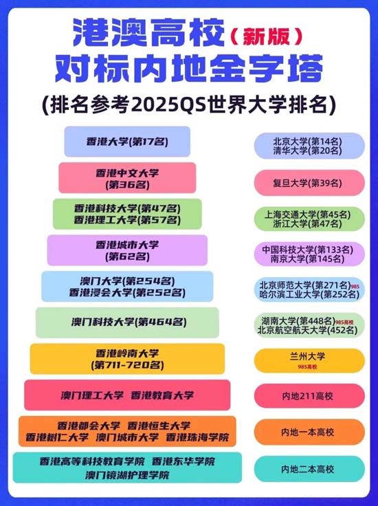 港澳高?？蓪?duì)標(biāo)內(nèi)地什么層次的大學(xué)？.jpg