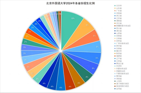北京外國語大學(xué)2024級本科新生大數(shù)據(jù)出爐！綜評占比26.2%2.webp_副本.jpg