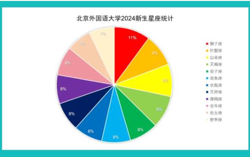 北京外國語大學(xué)2024級本科新生大數(shù)據(jù)出爐！綜評占比26.2%8.jpg