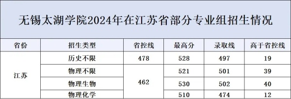 無(wú)錫太湖學(xué)院2024年招生錄取.webp_副本.jpg