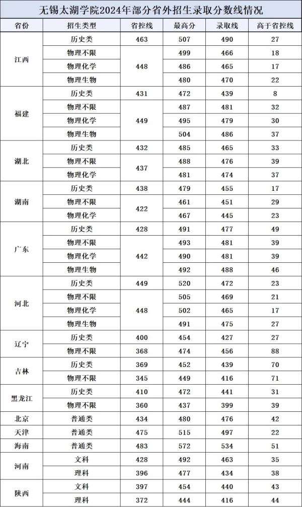 無(wú)錫太湖學(xué)院2024年招生錄取2.webp_副本.jpg