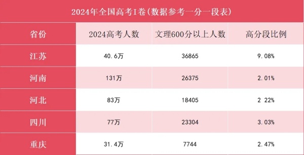 本科達線率僅50.09%！2024年江蘇各市高考情況大不同！.webp_副本.jpg