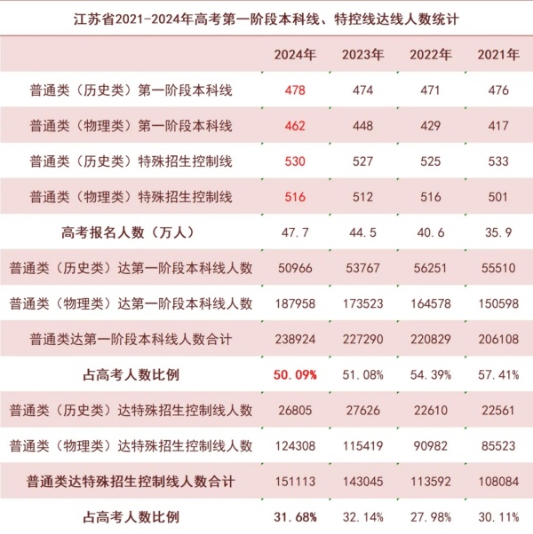本科達線率僅50.09%！2024年江蘇各市高考情況大不同！2.webp_副本.jpg