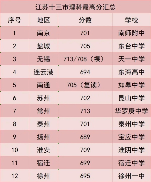 本科達線率僅50.09%！2024年江蘇各市高考情況大不同！3.webp_副本.jpg