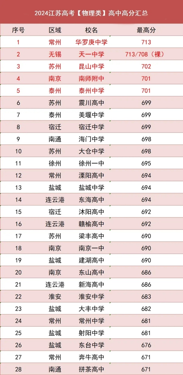 本科達線率僅50.09%！2024年江蘇各市高考情況大不同！5.webp_副本.jpg