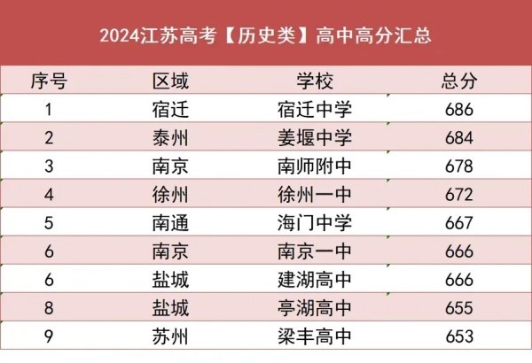 本科達線率僅50.09%！2024年江蘇各市高考情況大不同！6.webp_副本.jpg
