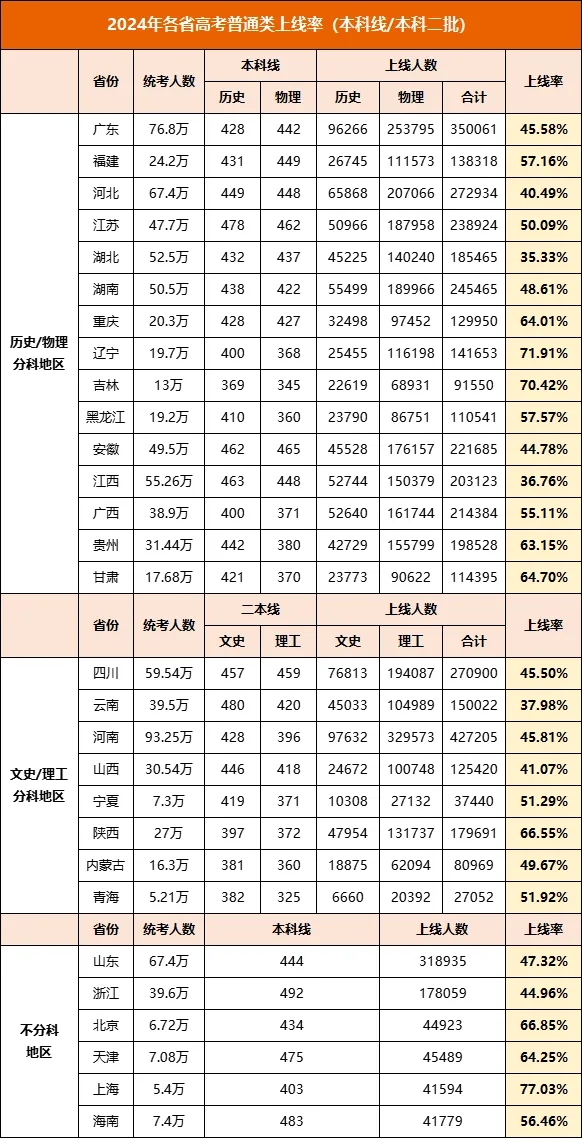 本科達線率僅50.09%！2024年江蘇各市高考情況大不同！7.webp.jpg