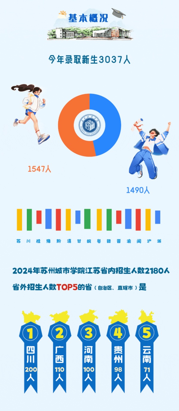 蘇州城市學(xué)院2024年新生大數(shù)據(jù)來(lái)了2_副本.jpg