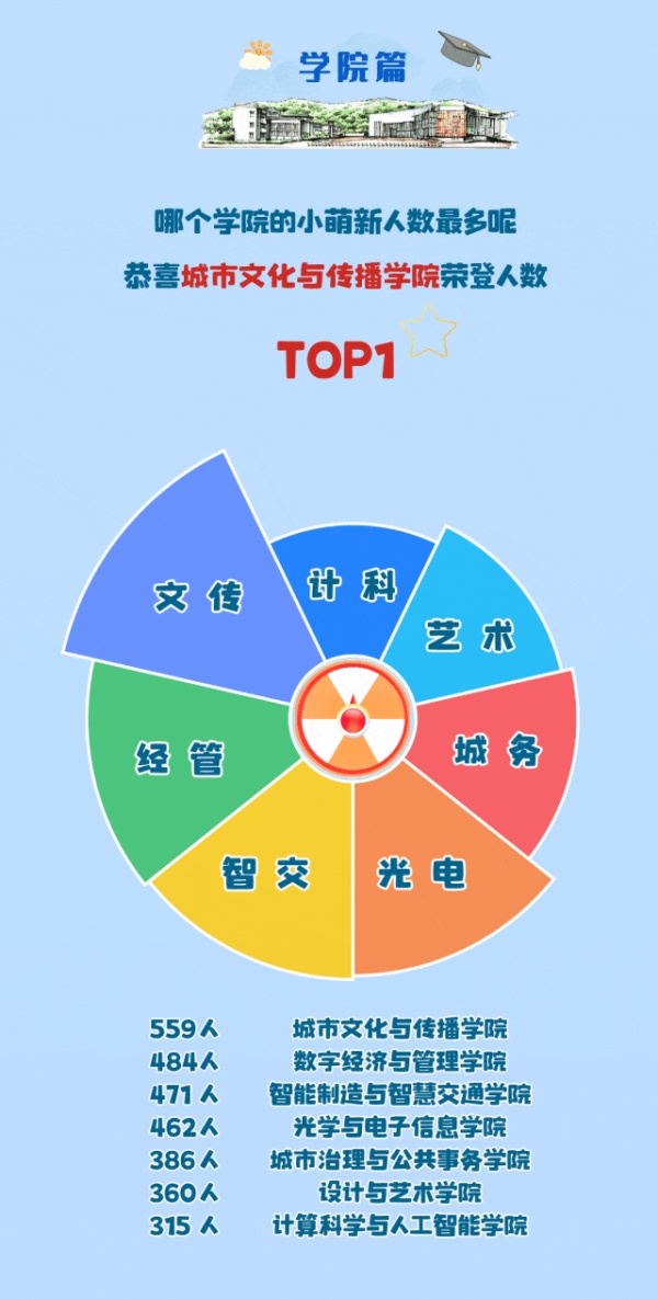 蘇州城市學(xué)院2024年新生大數(shù)據(jù)來(lái)了12_副本.jpg