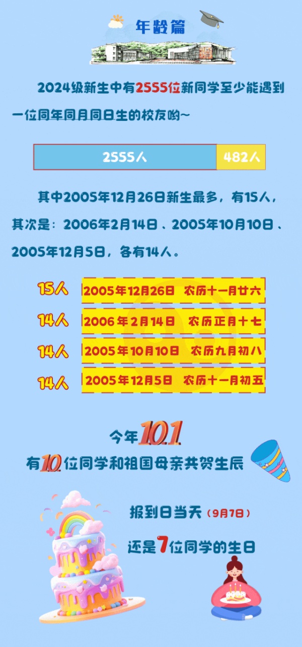 蘇州城市學(xué)院2024年新生大數(shù)據(jù)來(lái)了14_副本.jpg