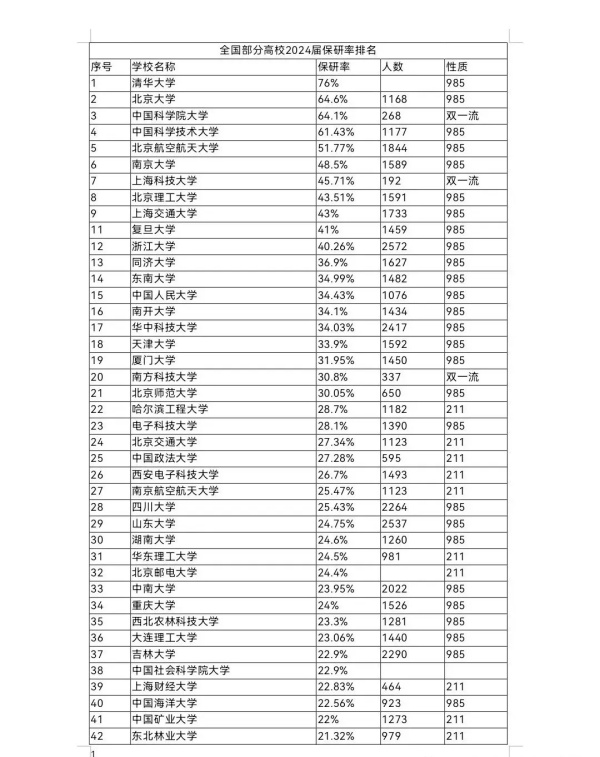 一步到位！全國(guó)部分高校2024屆保研率數(shù)據(jù)出爐！2.webp_副本.jpg