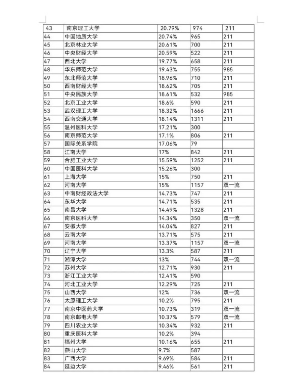 一步到位！全國(guó)部分高校2024屆保研率數(shù)據(jù)出爐！3.webp_副本.jpg
