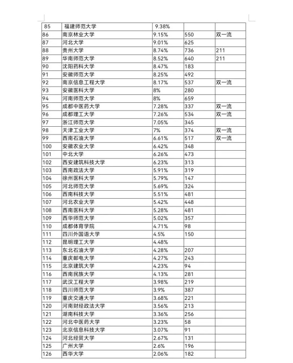 一步到位！全國(guó)部分高校2024屆保研率數(shù)據(jù)出爐！4.webp_副本.jpg