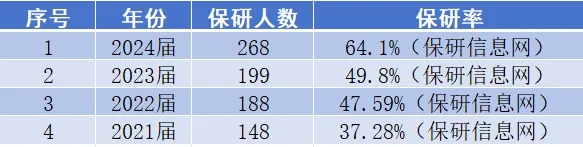 一步到位！全國(guó)部分高校2024屆保研率數(shù)據(jù)出爐！5.webp.jpg