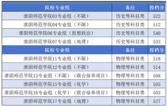 淮陰師范學(xué)院2024年江蘇省專業(yè)錄取分.jpg